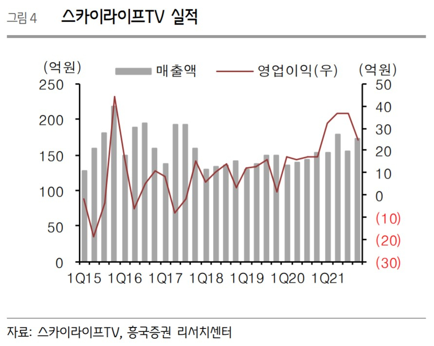 스카이라이프TV의 실적 추이. [스카이라이프TV·흥국증권 리서치센터 자료]