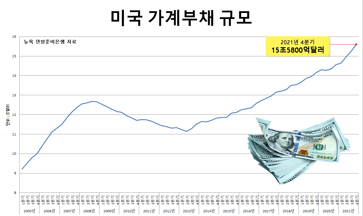 [뉴욕 연방준비은행 자료]