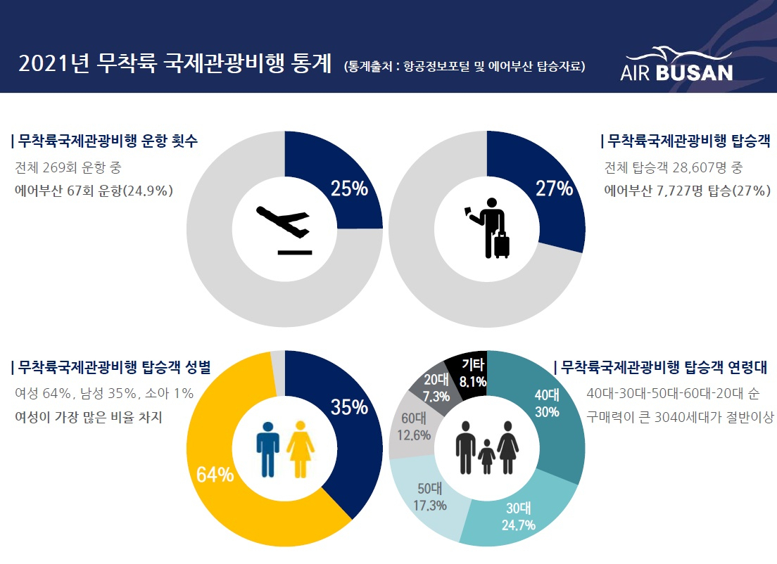 2021년 무착륙 국제관관비행 통계 도표. [에어부산 제공]