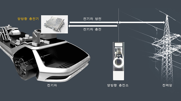 현대모비스가 개발한 양방향 충전 기술 [현대모비스 제공]