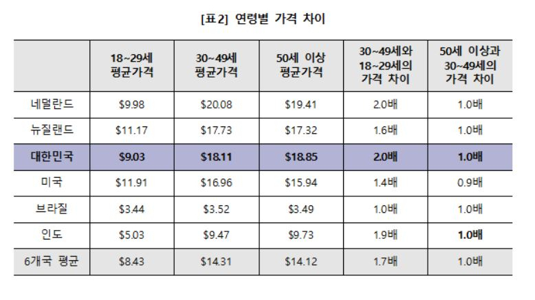 데이팅 애플리케이션 틴더 연령별 가격 차이. [소비자시민모임 제공]