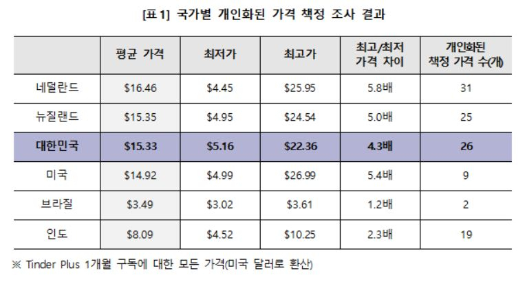 데이팅 애플리케이션 틴더의 국가별 개인화된 가격 책정 조사 결과. [소비자시민모임 제공]