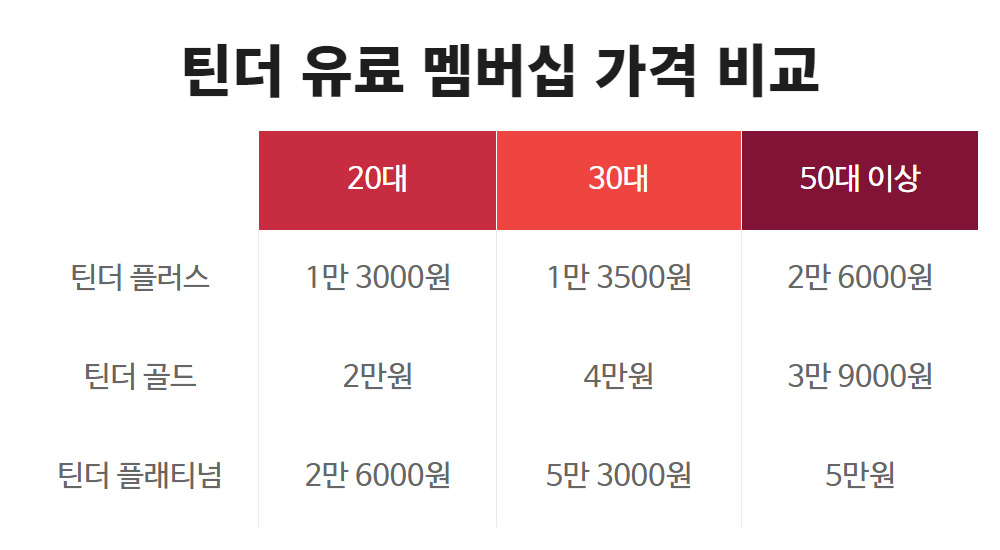 틴더 유료 멤버십 가격 비교