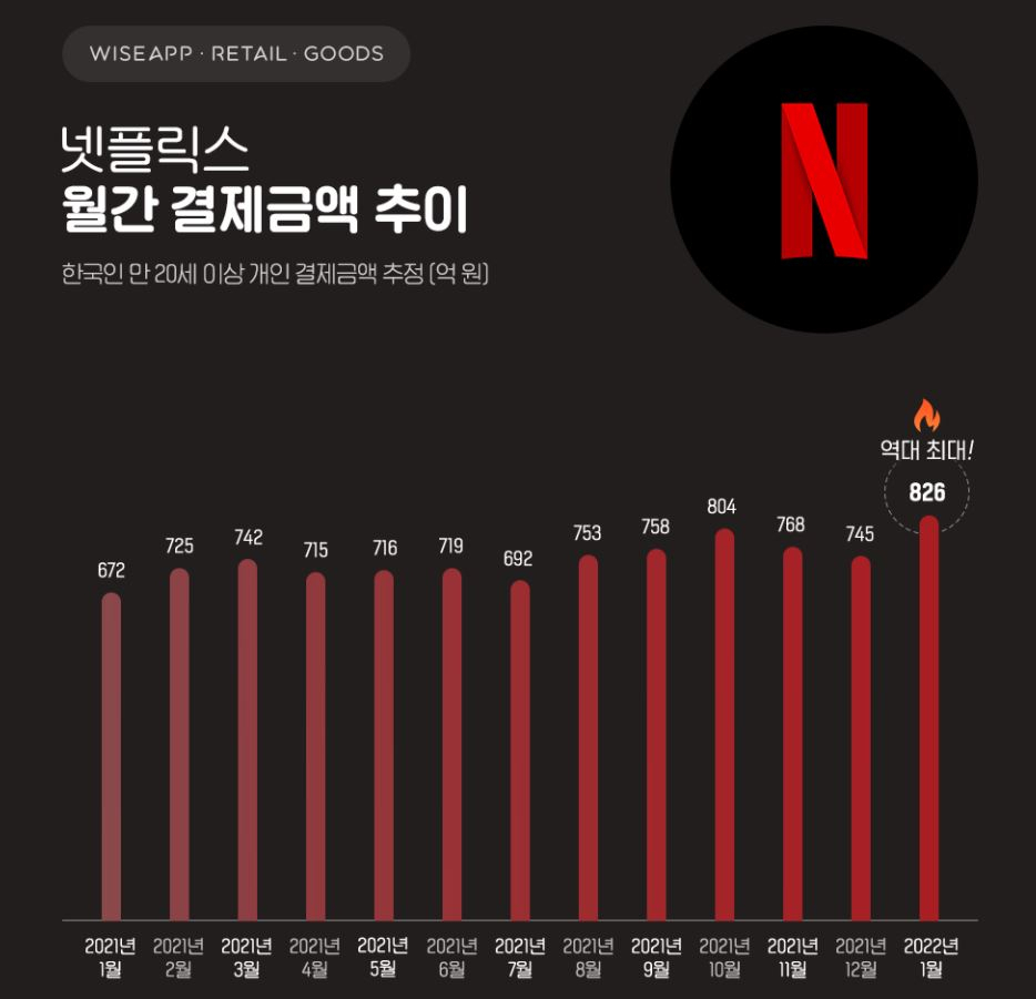 와이즈앱에 따르면 한국인의 1월 넷플릭스 결제금액은 역대 최대인 826억원으로 잠정 집계됐다. [와이즈앱 제공]