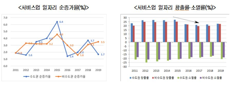 서비스업 일자리 관련 현황[대한상의 제공]
