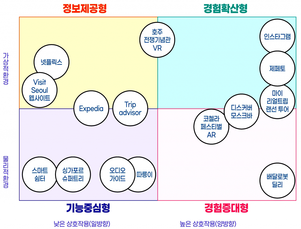 스마트관광 분류체계도와 중층적 스펙트럼에 따른 범주별 예시