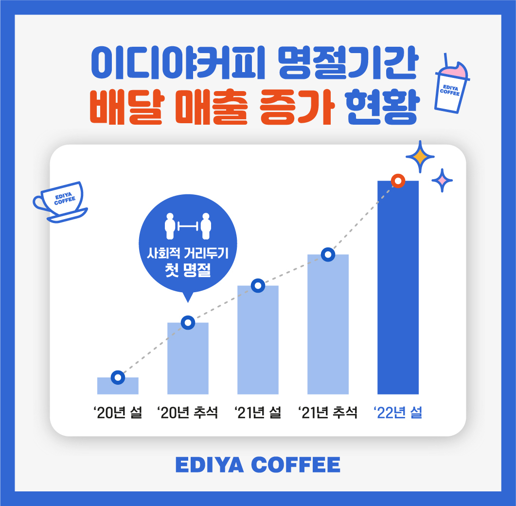 전국 이디야커피 가맹점 매출 데이터 분석 결과 지난 설 연휴 배달 서비스 매출이 전주 대비 약 70% 증가했으며 설 당일 배달 매출은 전주 대비 170% 이상 증가했다. [이디야커피 제공]