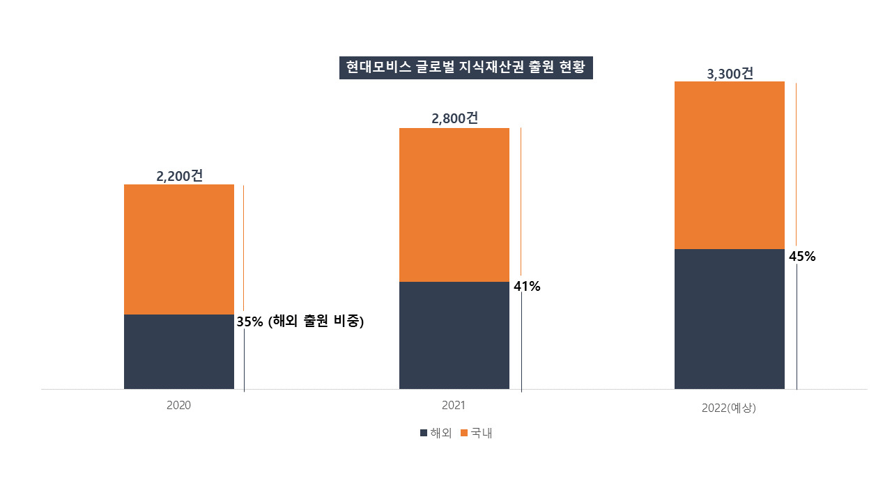 현대모비스 글로벌 지식재산권 출원 현황. [현대모비스 제공]
