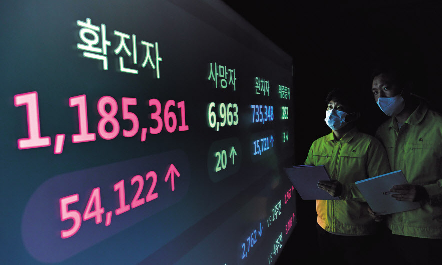 ‘54,122’라는 숫자가 뜬 전광판. 10일 0시 기준 코로나19 신규 확진자 수치다. 정부는 연일 최대치를 경신하고 있는 코로나19 신규 확진자가 5만명 이상이 되면 음압시설이 없는 일반병동 일부를 코로나19 병동으로 쓸 방침이라고 밝혔다. 이날 서울 송파구청 상황실 관계자들이 코로나19 현황을 모니터링하고 있다. 박해묵 기자