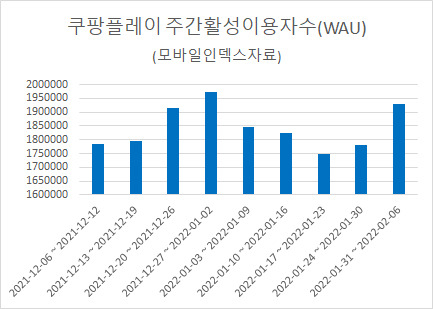 데이터 분석플랫폼 모바일인덱스에 따르면 쿠팡플레이의 주간활성이용자수(WAU)는 다시 급증하고 있다.