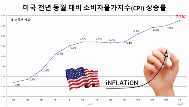 미국 소지자물가지수 상승률 추이.