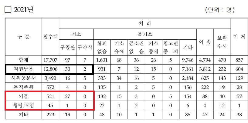 지난해 공무원범죄 죄명별 접수·처리 현황. [검찰 제공]