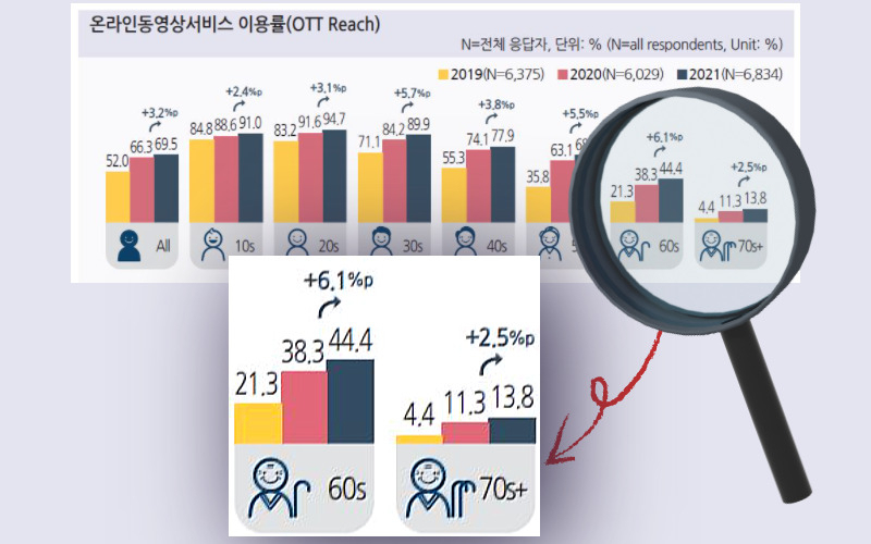 방송통신위원회가 최근 공개한 ‘2021 방송매체 이용행태 조사’ 보고서에 따르면 60대의 OTT 이용률은 2021년 기준 44.4%로 집계됐다. [방송통신위원회 자료]