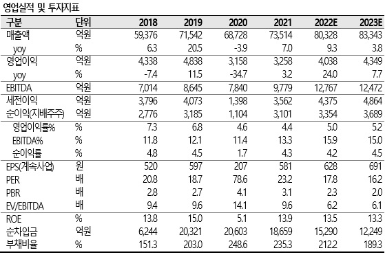 [SK증권 제공]