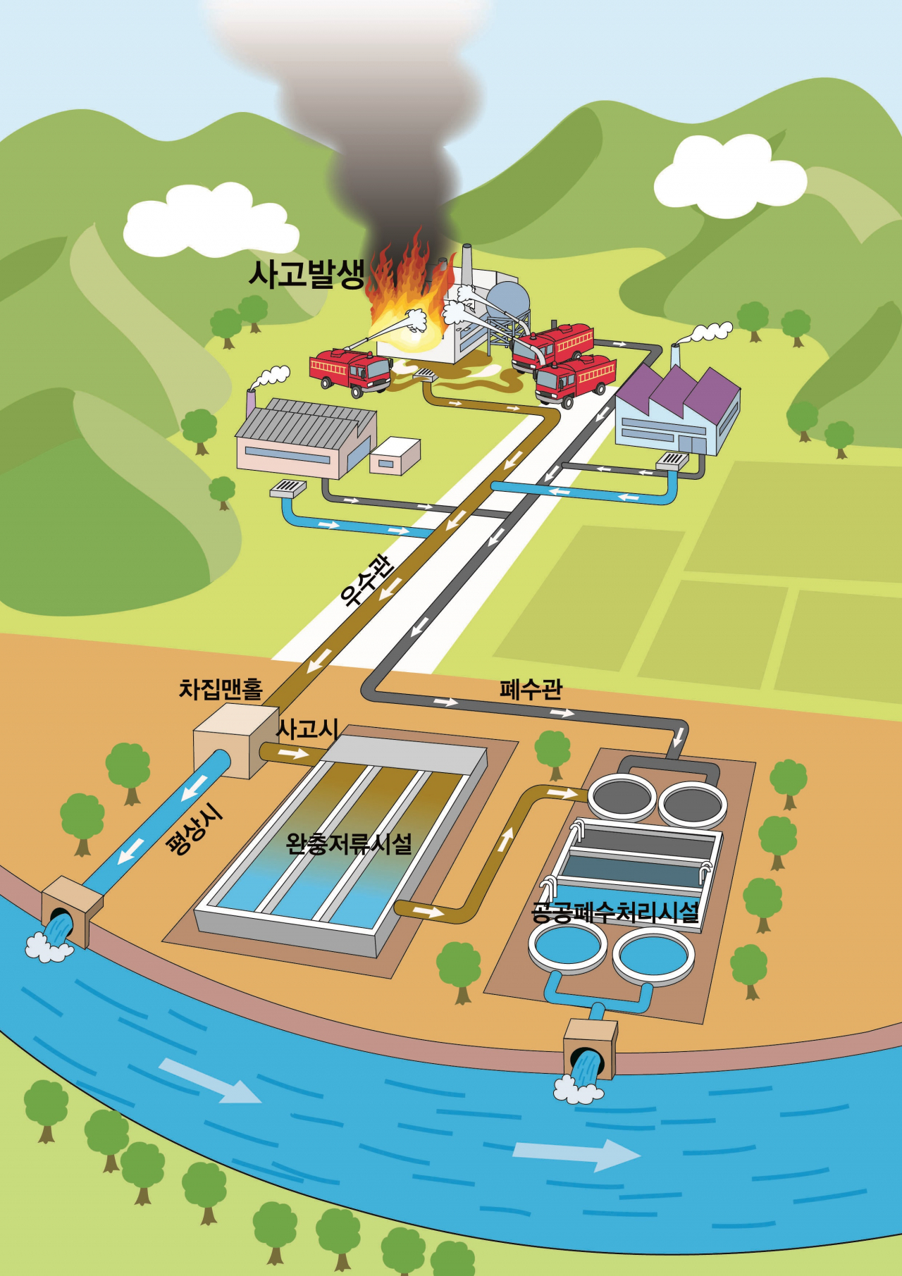 대전시, 대전산업단지 수질오염 완충저류시설 공사 개념도