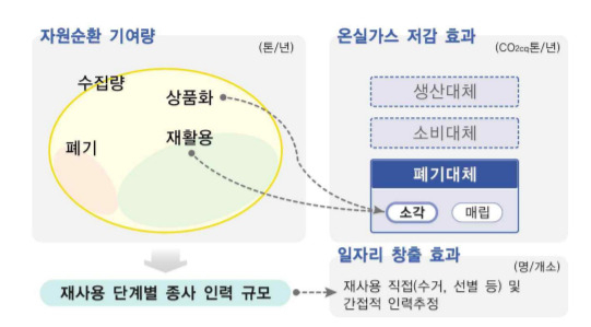 서울시 가구당 자원순환 기여량이 연평균 6.7㎏이라는 연구 결과가 나왔다. 연구진은 순환도시로의 전환과정에서 재사용에 대한 효과를 추정해 자원순환 최대화·효율화 전략 수립이 필요하다고 했다. [서울연구원 제공]