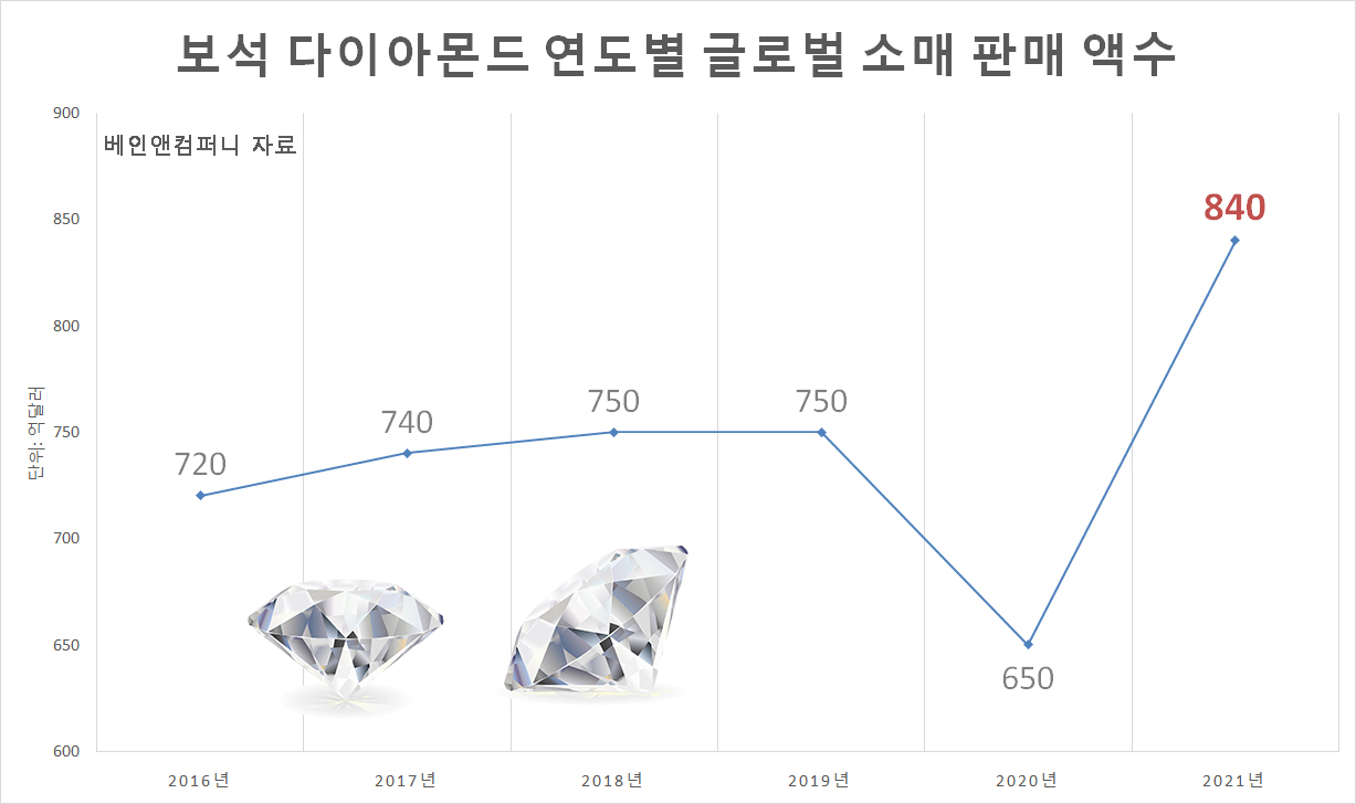 [베인앤컴퍼니 자료]