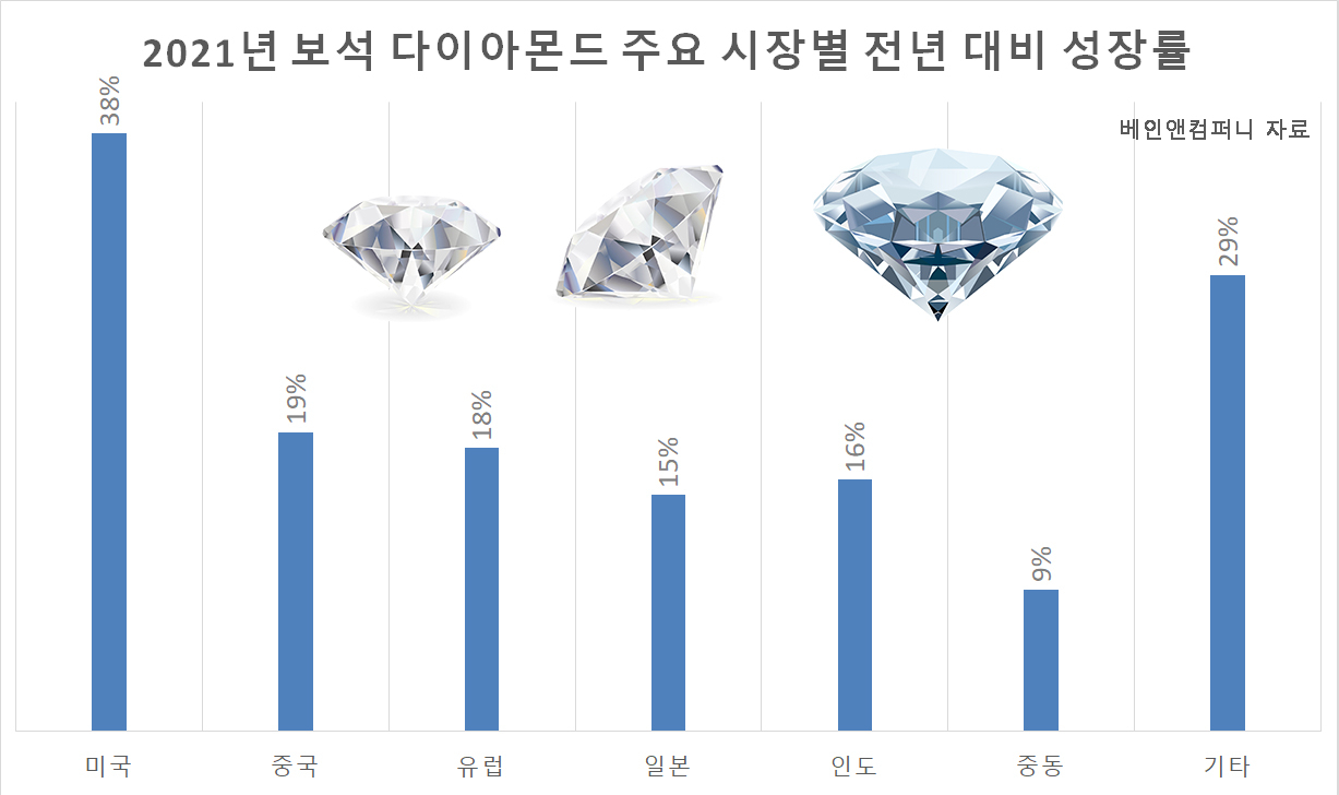 [베인앤컴퍼니 자료]