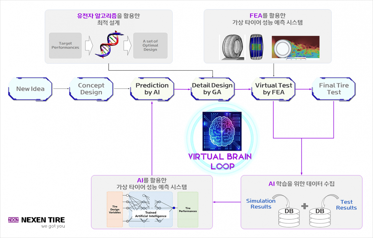 넥센타이어 AI 기술을 활용한 타이어 성능 예측 시스템. [넥센타이어 제공]