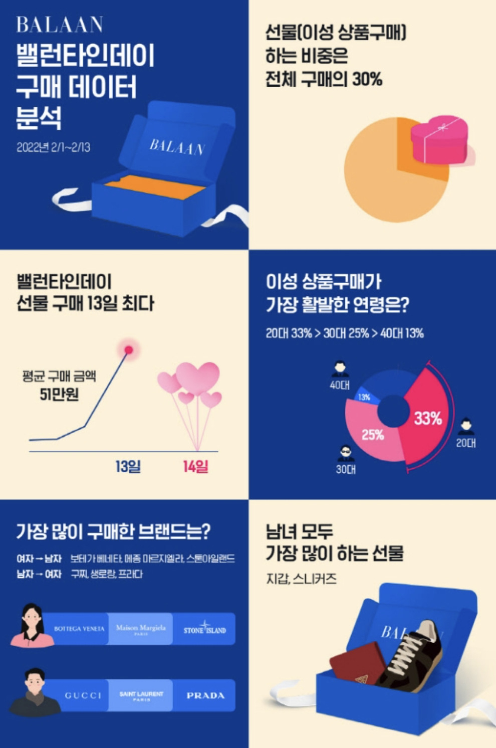 발란 밸런타인데이 고객 데이터 분석 [발란]