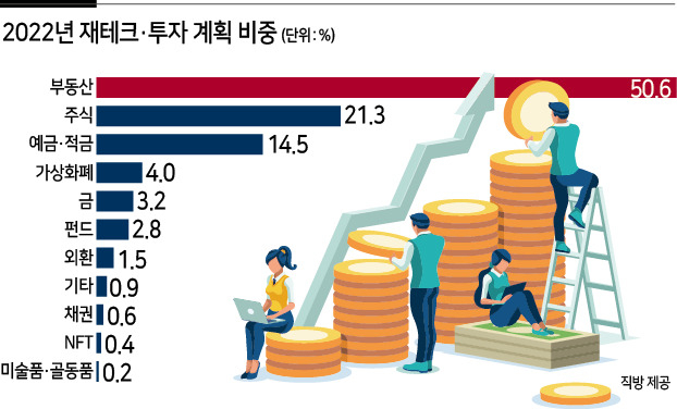 집값 하락해도 부동산…올해 투자 비중 늘릴 상품 ‘탑픽’ [부동산360]