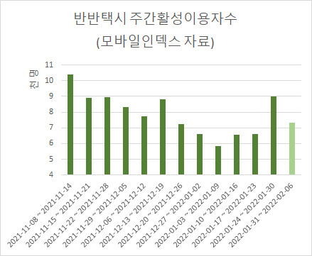 택시합승 모빌리티 애플리케이션 '반반택시' 주간활성이용자수 추이[모바일인덱스 자료]