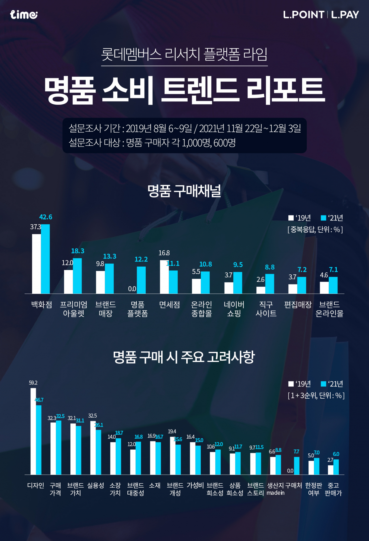 롯데멤버스 거래 데이터 분석 결과 코로나19 바이러스 확산 전인 2018~2019년 대비 2020~2021년 명품 판매량이 23.0% 늘었다. [롯데멤버스 제공]