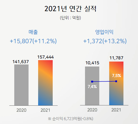 CJ제일제당 연간 실적(대한통운 제외) [CJ제일제당 제공]