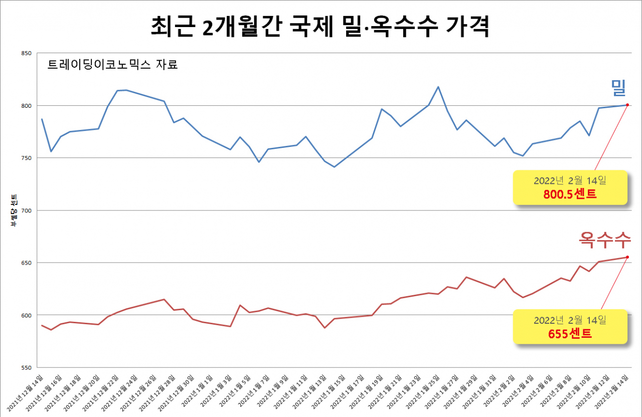 [트레이딩이코노믹스 자료]