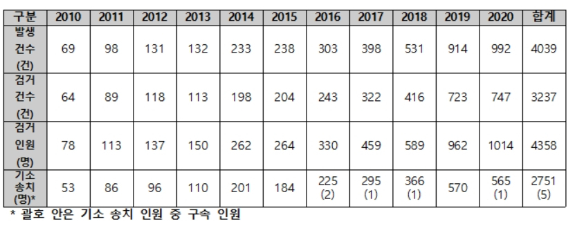 ‘동물학대 사건 현장출동 및 수사 경험’ 설문조사 내용. [이은주 의원실 제공]