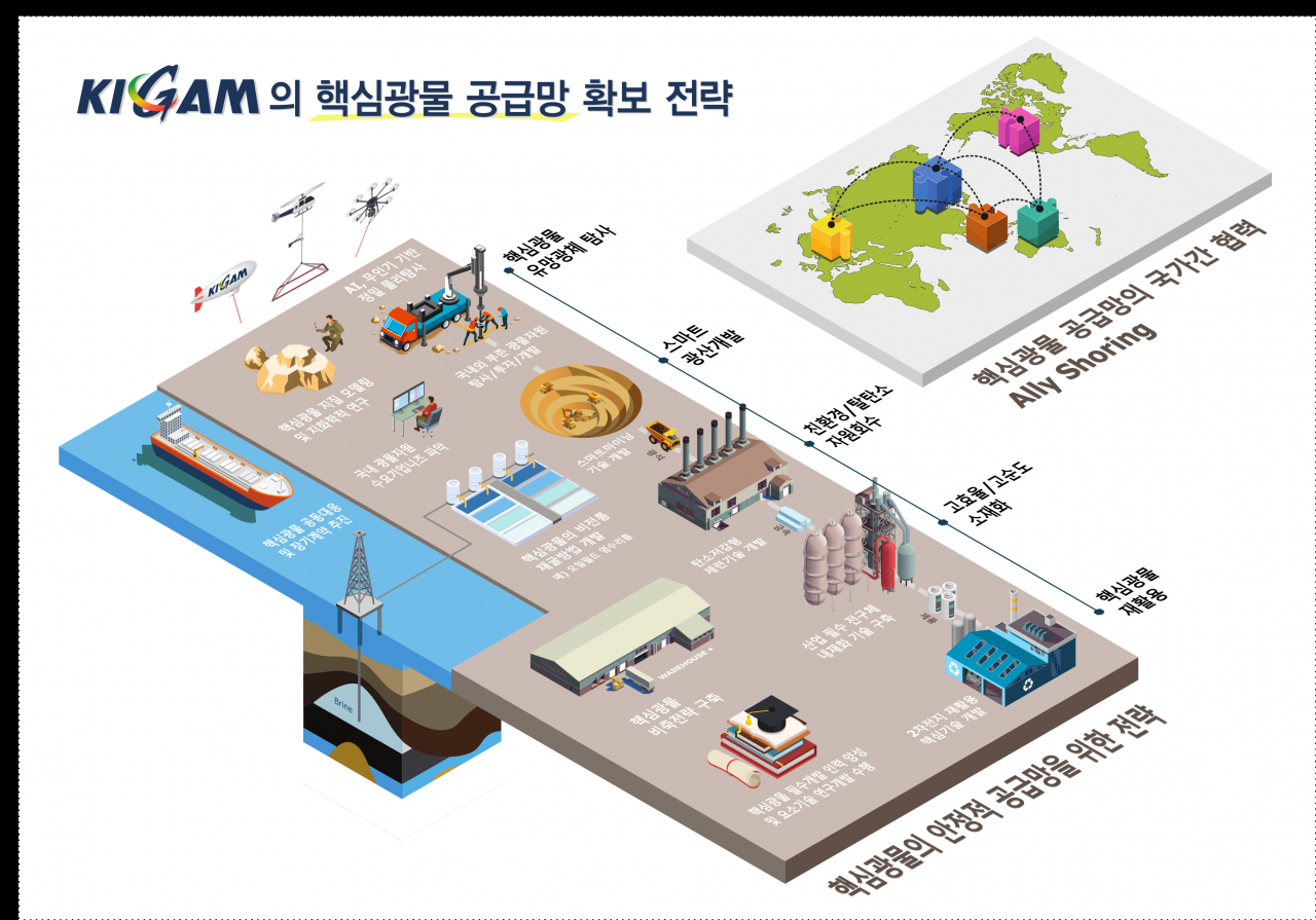 핵심광물 공급망 확보 전략 모식도.[한국지질자원연구원 제공]