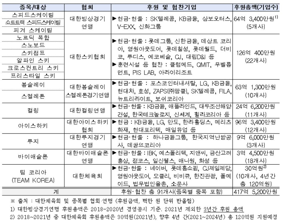 2022 베이징 동계올림픽 종목단체별 지원현황 (2018~2021년) [전국경제인연합회 제공]