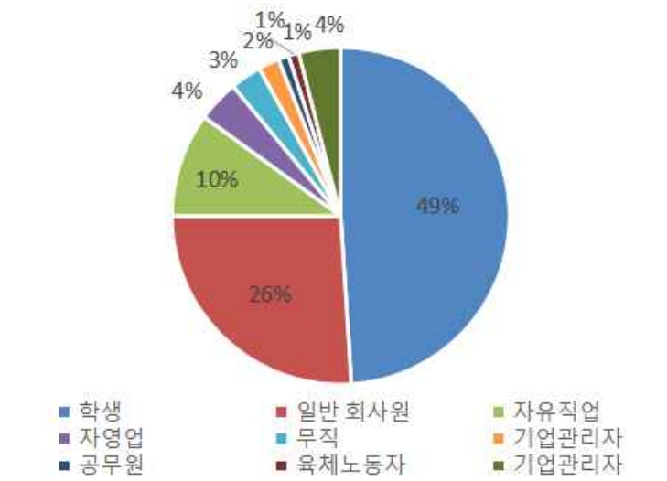 중국 Z세대 직업 구성. [한국무역협회 자료]