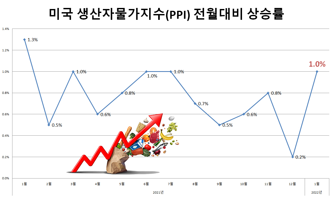 [미 노동부 자료]