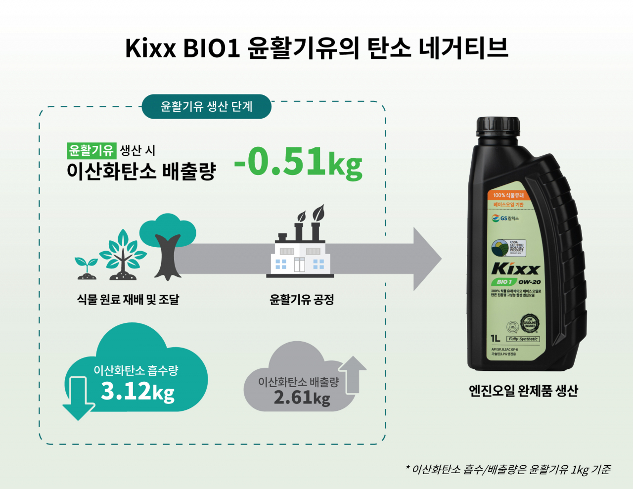 GS칼텍스 엔진오일 신제품의 탄소 네거티브 실현 과정 [GS칼텍스 제공]