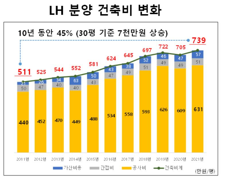 LH 분양 건축비 변화 추이. [경제정의실천시민연합 제공]
