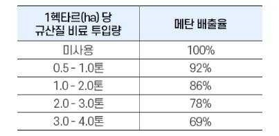 규산질 비료 미사용 시 메탄 배출률을 100%로 보았을 때 비료 투입량에 따라 메탄 배출이 감소된다.