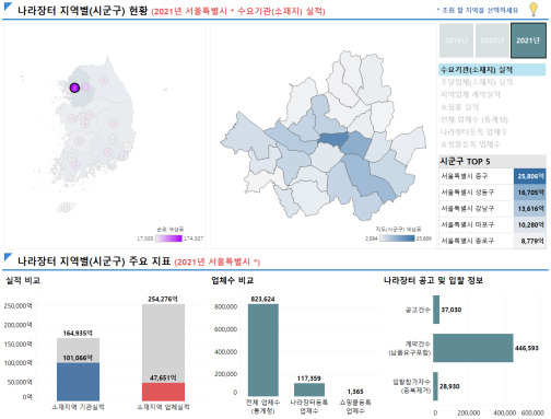 조달청이 서비스를 16일 부터 개시하는 ‘지역별 기관 및 업체의 나라장터 이용현황’ 자료(서울시)