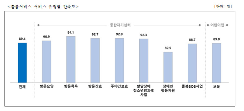 서울시사회서비스원은 돌봄서비스 이용자와 보호자를 대상으로 만족도 조사를 한 결과 종합 만족도 89.4점을 기록했다고 16일 밝혔다. 사진은 돌봄 서비스 유형별 만족도. [서울시 제공]