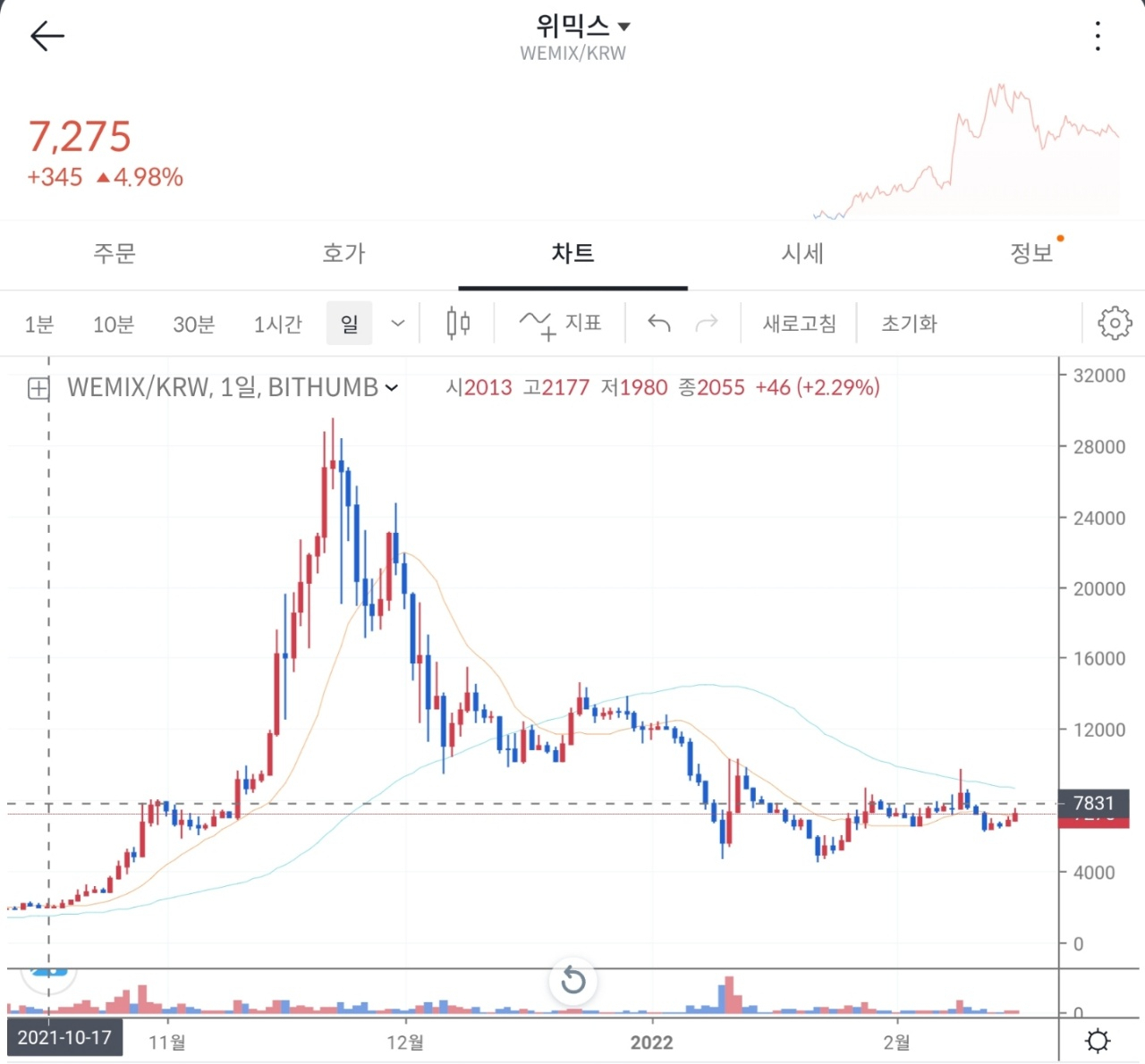 가상자산 위믹스 가격 추이(1일당)[빗썸 앱 갈무리]