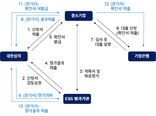 지속가능연계대출 프로세스. [대한상공회의소 제공]