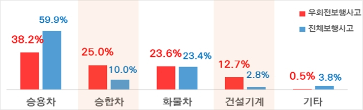최근 3년간(2018~2020년) 전체·우회전 보행사고 가해차종별 사망자수 구성비(%). [경찰청·도로교통공단 제공]