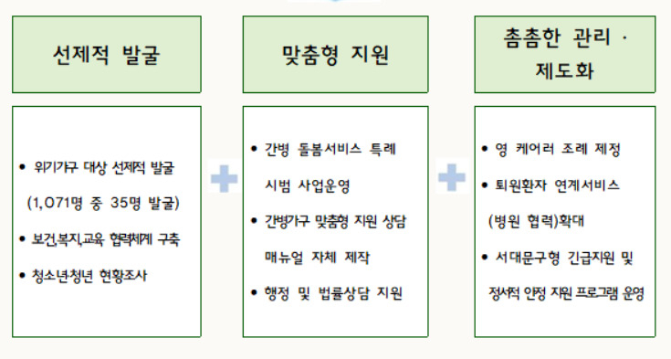 서대문구는 보건복지부 시범사업으로 가족을 돌보는 청년을 발굴하고 이들에 대한 지원을 실시한다고 17일 밝혔다. [서대문구 제공]
