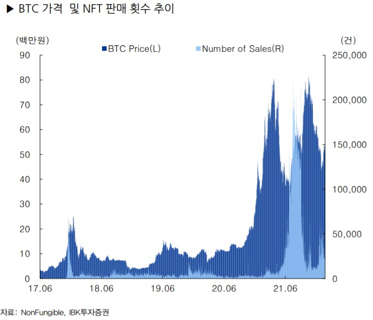 이승훈·이환욱 IBK투자증권 연구원에 따르면 이더리움 가격은 고점 대비 약 39% 폭락했음에도 'Top 100 NFT Collections'의 시가총액(Floor price 기준)은 15% 하락에 그쳤다. [논펀져블닷컴·IBK투자증권 자료]