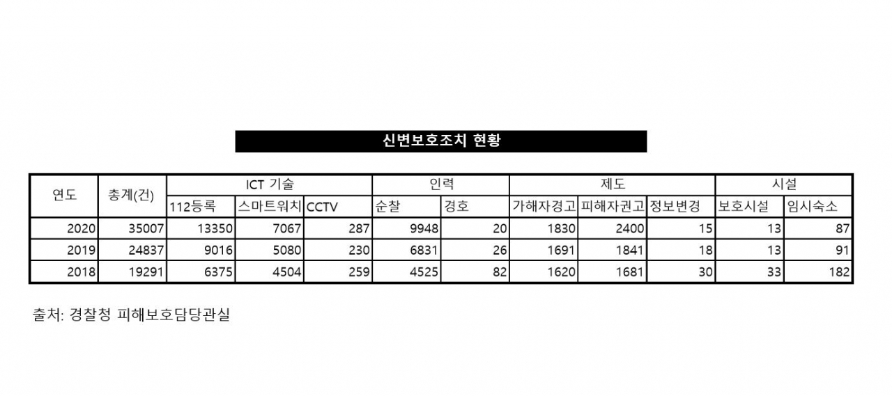 신변보호조치 현황. [경찰청 제공]