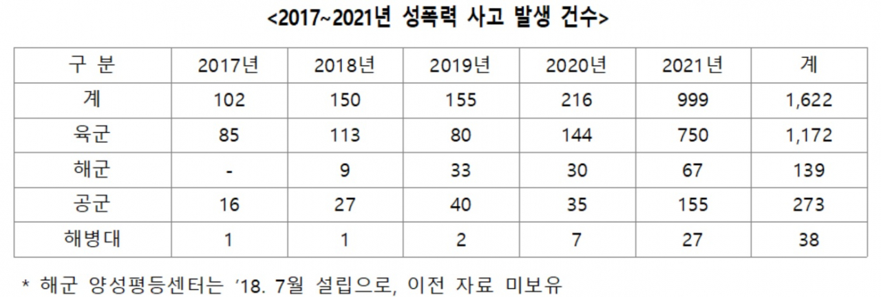 2017~2021년 군내 성폭력 사고 발생 건수.[강대식 국민의힘 의원실 제공]