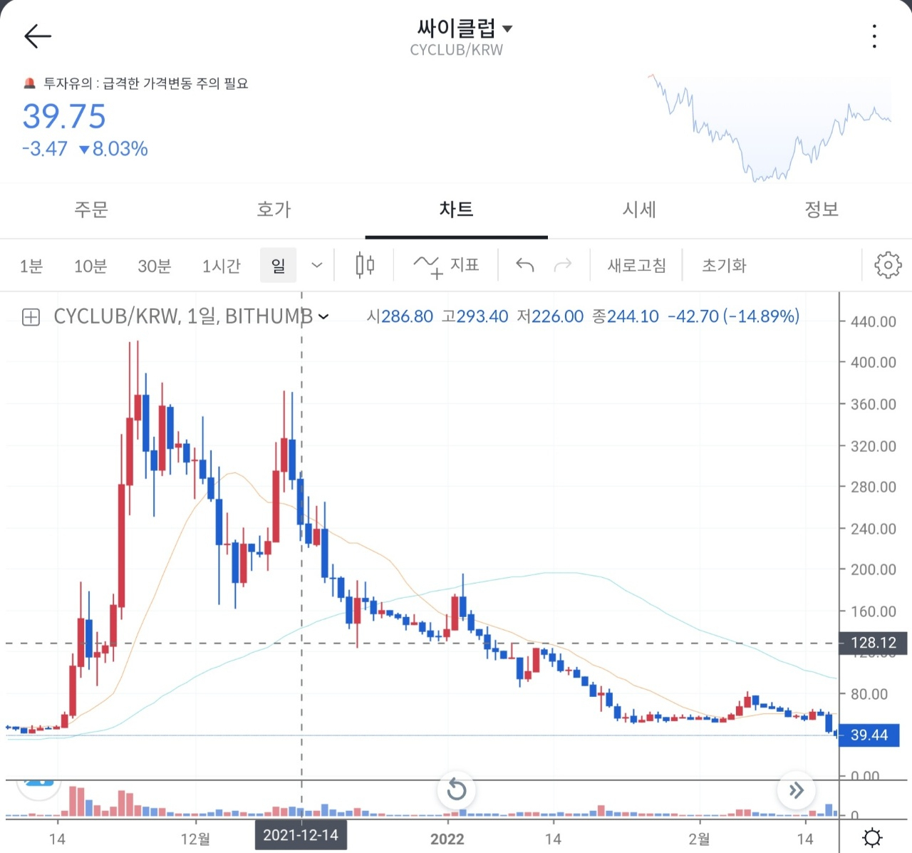 코인 싸이클럽의 가격추이(1일당)[빗썸 앱 갈무리]
