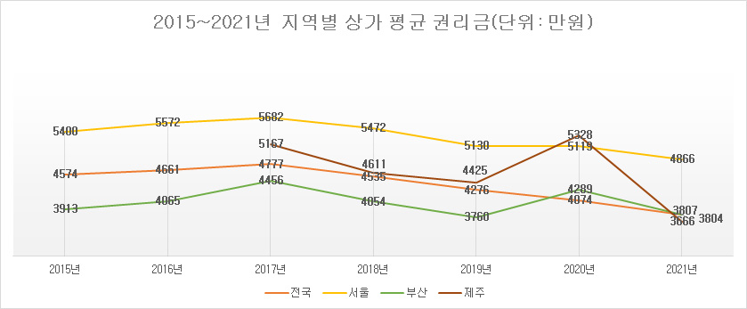 관광객 몰린 제주 맞나요…상가 권리금 1년 새 30% 폭락 [부동산360]