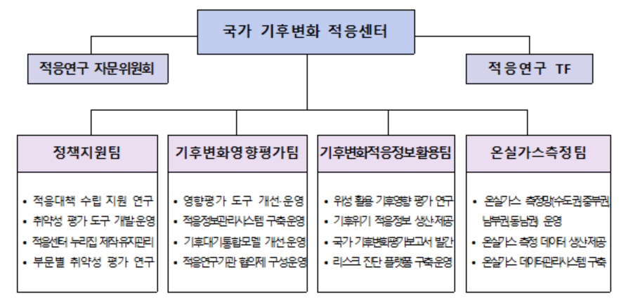 국가기후변화적응센터 조직도. [국립환경과학원 제공]