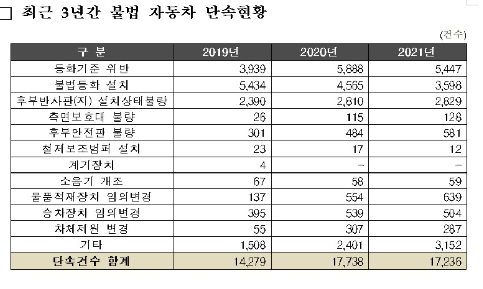 2019~2021년 불법 자동차 단속 현황. [국토교통부 제공]